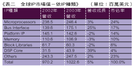 《表二　全球IP市場值－依IP種類（單位：百萬美元）》