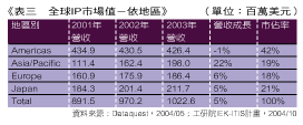 《表三　全球IP市場值－依地區（單位：百萬美元）》