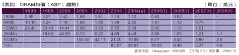 《表四　DRAM均價（ASP）趨勢（單位：美元）》