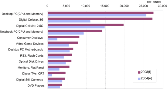 《圖六　主要電子產品的半導體需求》