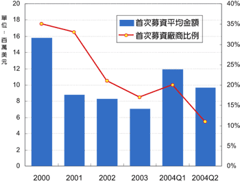 《圖九　Fabless首次募資趨勢》