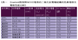 《表一　Graetzel教授與NEDO發表的二氧化鈦電極結構的色素增感光電板性能比較》