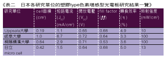 《表二 日本各研究单位的塑料type色素增感型光电板研究结果一览》