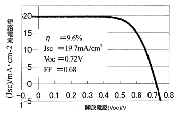 《圖一  black dia二氧化鈦光電板的電流－電壓特性》