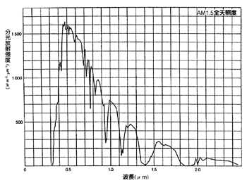 《圖六　基準太陽光的分光放射強度分佈特性》