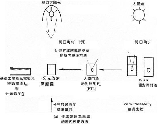 《圖七　一次基準太陽能光電板cell的校正方法》