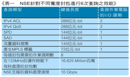 《表一　NSE針對不同寬度封包進行6次查詢之效能》