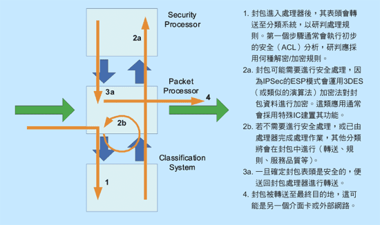 《圖一　封包處理架構區塊圖》