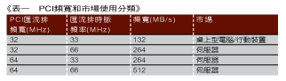 《表一　PCI頻寬和市場使用分類》