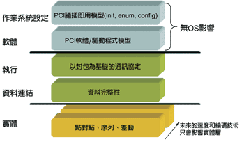 《圖二　PCI Express的層疊架構》