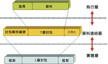 《圖四　資料連結層增加資料完整性功能》