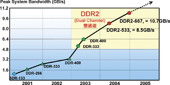 《圖一　DRAM頻?（Bandwidth）演進表　》