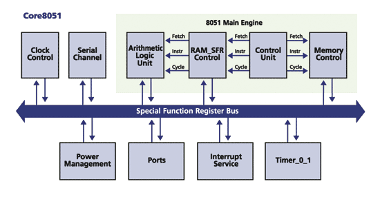 《圖二　Core8051內核特性說明方塊圖》