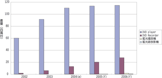 《图二 2002～2006年全球消费性DVD光驱市场产量》