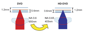 《图一 DVD与HD-DVD雷射光源的比较 》