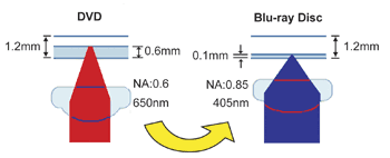 《圖二　DVD與BD雷射光源的比較》