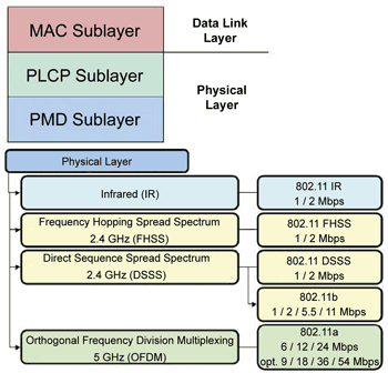 《圖二　802.11標準所定義的階層》