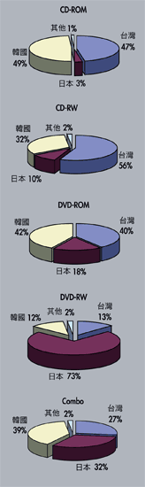 《圖一　2003年各國各類光碟機產量市佔率》