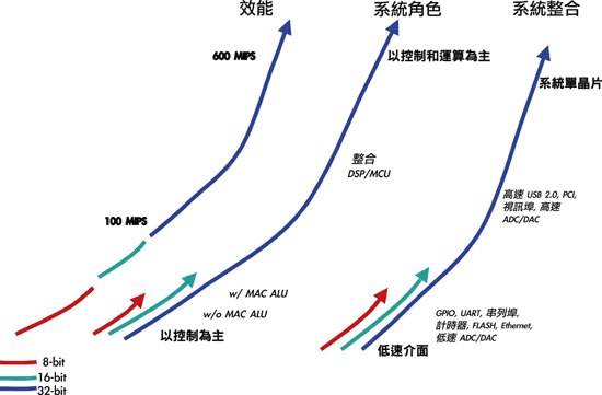 《图一 多样化的 MCU领域》