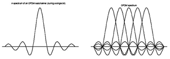 《圖一　OFDM將頻寬分為多個正交子通道》