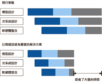 《图一 以传递讯号为基础的测试与现行策略之比较》