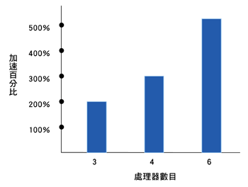 《圖四　SimCluster下的模擬器速度提升狀況》