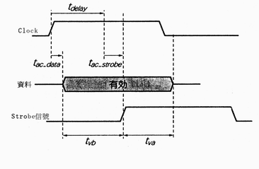 《圖十二　資料信號與Strobe信號的關係》