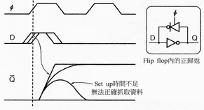 《圖四　未遵照Set Up時間與hold時間引發亞穩（metastable）狀態》