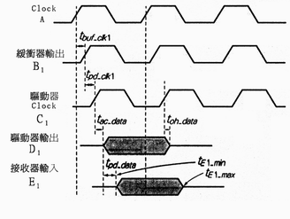 《圖七　Common Clock方式的驅動器資料輸出Timing》