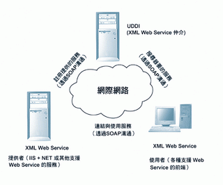 《图一 Web Service 的提供者，用户以及UDDI三者之间的关系。》