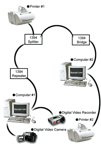 《圖一　透過1394技術，可以將許多種設備連接在一起》