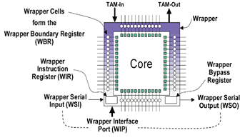 《图二 以P1500包装后的IP Core》