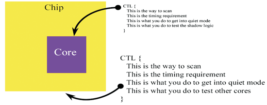 《图九 CTL阶层式描述》