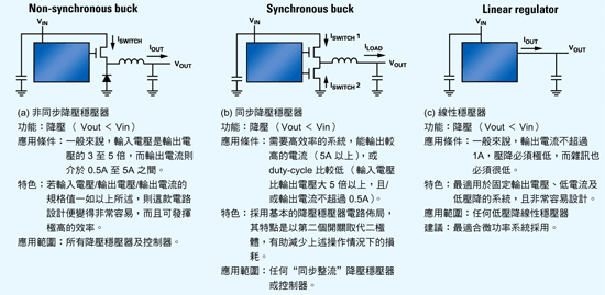 《圖二　降壓穩壓器的配置》