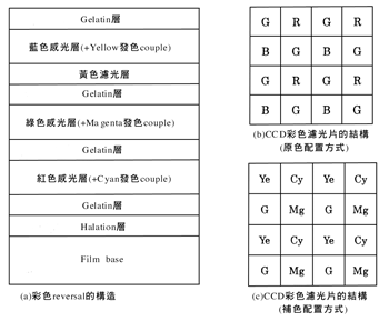 《圖三　reversal color film與固態取像元件彩色化的主要差異》