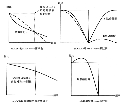 《圖四　光學元件與影像劣化的互動關係實例》