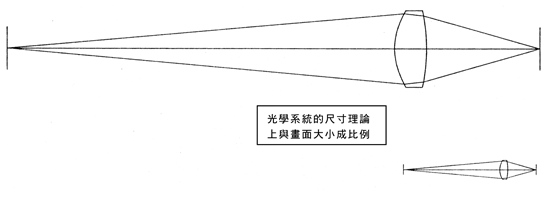 《圖六　光學系統的外形尺寸比例特性》