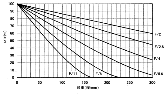 《圖七　理想成像系統的波動光學性MTF(圓形開口)》