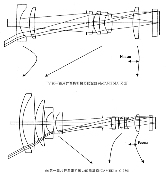 《圖八　Telephoto type的shading對策》