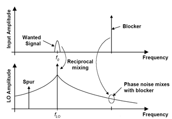 《圖二　本地振盪器相位雜訊與干擾源及突波雜訊之間的相互混波》