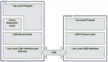 《圖一　USB系統通用模型》