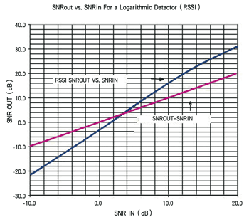《图一 RSSI放大器的输出SNR与输入SNR相对关系图》