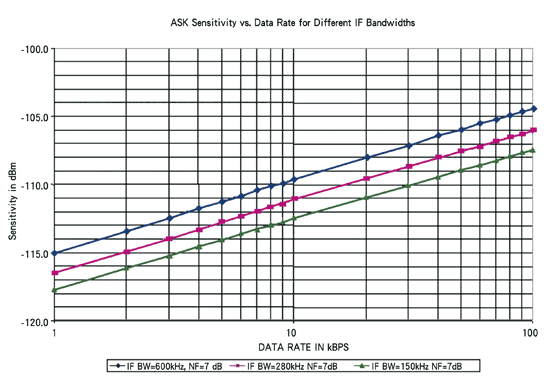 《图二 ASK灵敏度与数据率的相对关系》