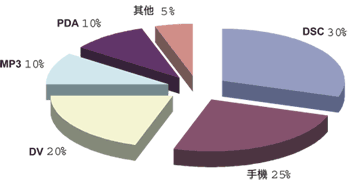 《圖二　2005年快閃記憶體用於終端產品的比重預測（單位：%）》