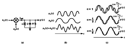 《圖三　(a)selective network混波器與不同α值的(b)輸入波形與(c)輸出波形》