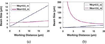 《圖二　980nm高功率雷射光傳播時x及y方向的光束尺寸與波前曲率半徑的變化》