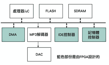 《图一 低成本的MP3播放器内部的功能单元》