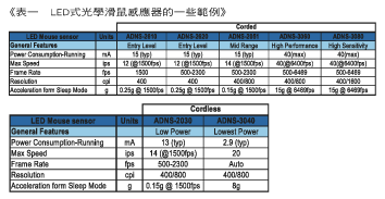 《表一　LED式光學滑鼠感應器的一些範例》