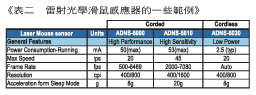 《表二　雷射光學滑鼠感應器的一些範例》