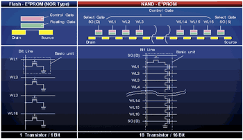 《图十四 NAND ROM和Flash ROM的传输图》